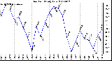 Milwaukee Weather Dew Point Daily Low