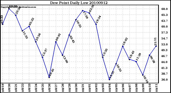 Milwaukee Weather Dew Point Daily Low