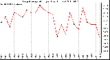 Milwaukee Weather Evapotranspiration per Day (Inches)