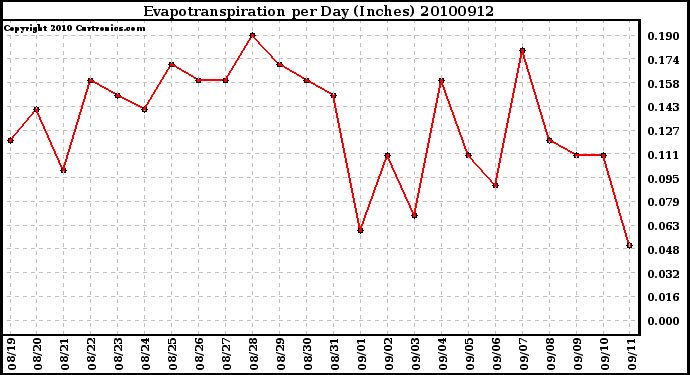 Milwaukee Weather Evapotranspiration per Day (Inches)