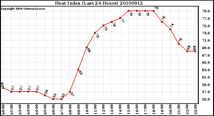 Milwaukee Weather Heat Index (Last 24 Hours)