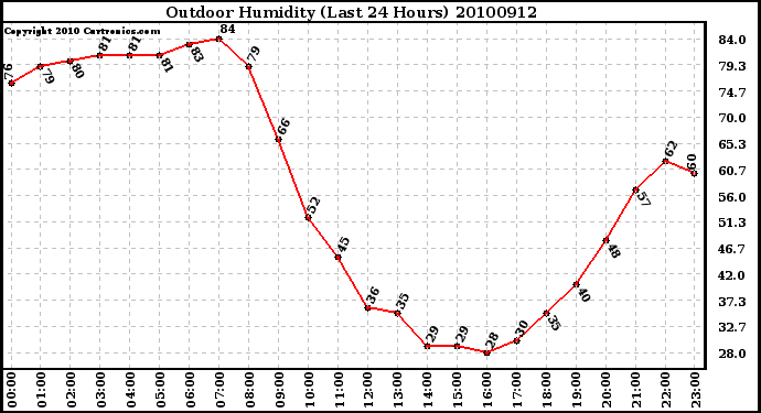 Milwaukee Weather Outdoor Humidity (Last 24 Hours)