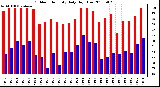 Milwaukee Weather Outdoor Humidity Daily High/Low