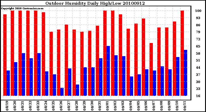 Milwaukee Weather Outdoor Humidity Daily High/Low