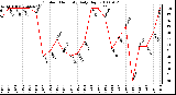 Milwaukee Weather Outdoor Humidity Daily High