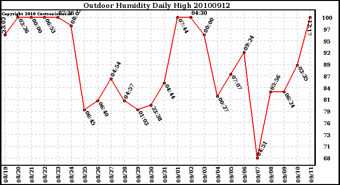 Milwaukee Weather Outdoor Humidity Daily High