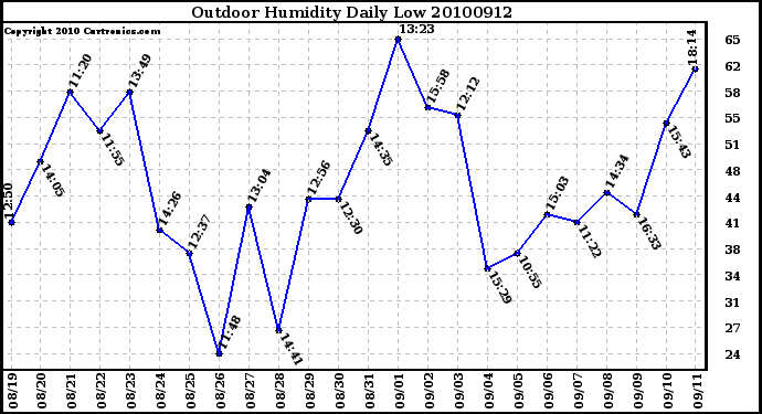 Milwaukee Weather Outdoor Humidity Daily Low