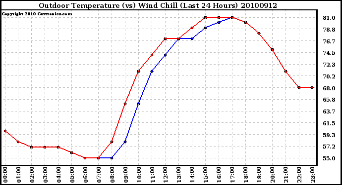 Milwaukee Weather Outdoor Temperature (vs) Wind Chill (Last 24 Hours)