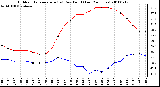 Milwaukee Weather Outdoor Temperature (vs) Dew Point (Last 24 Hours)