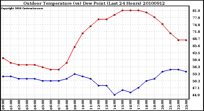 Milwaukee Weather Outdoor Temperature (vs) Dew Point (Last 24 Hours)