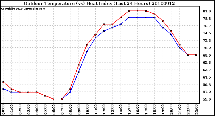 Milwaukee Weather Outdoor Temperature (vs) Heat Index (Last 24 Hours)