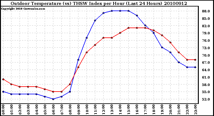 Milwaukee Weather Outdoor Temperature (vs) THSW Index per Hour (Last 24 Hours)