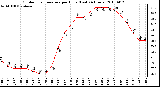 Milwaukee Weather Outdoor Temperature per Hour (Last 24 Hours)