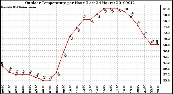 Milwaukee Weather Outdoor Temperature per Hour (Last 24 Hours)