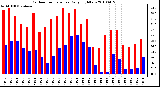 Milwaukee Weather Outdoor Temperature Daily High/Low