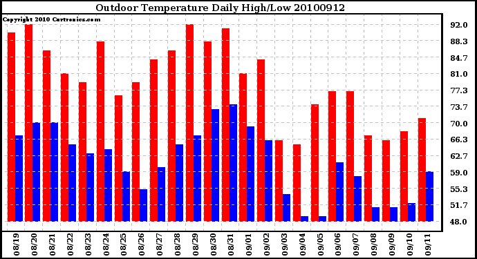 Milwaukee Weather Outdoor Temperature Daily High/Low