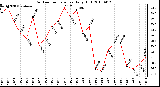 Milwaukee Weather Outdoor Temperature Daily High