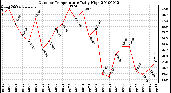 Milwaukee Weather Outdoor Temperature Daily High