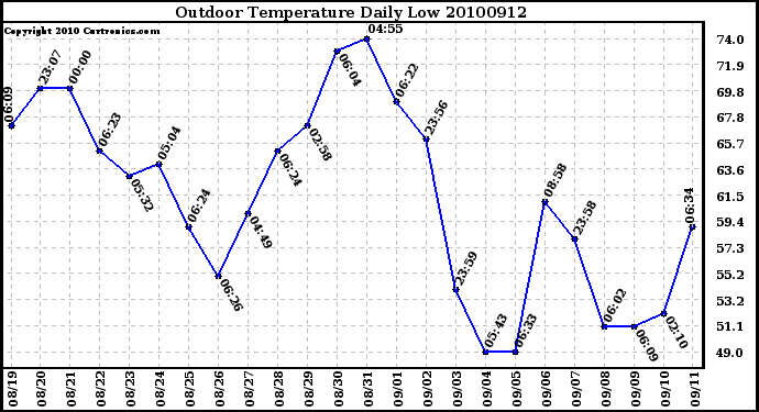 Milwaukee Weather Outdoor Temperature Daily Low