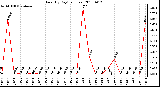 Milwaukee Weather Rain (By Day) (inches)