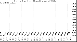 Milwaukee Weather Rain per Hour (Last 24 Hours) (inches)