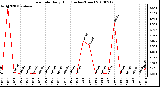 Milwaukee Weather Rain Rate Daily High (Inches/Hour)