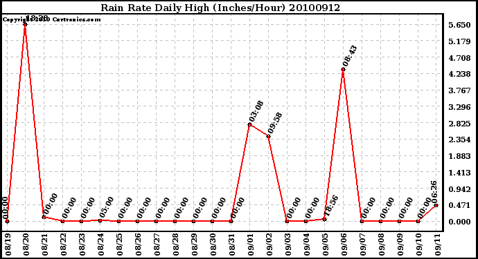 Milwaukee Weather Rain Rate Daily High (Inches/Hour)