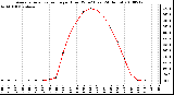 Milwaukee Weather Average Solar Radiation per Hour W/m2 (Last 24 Hours)