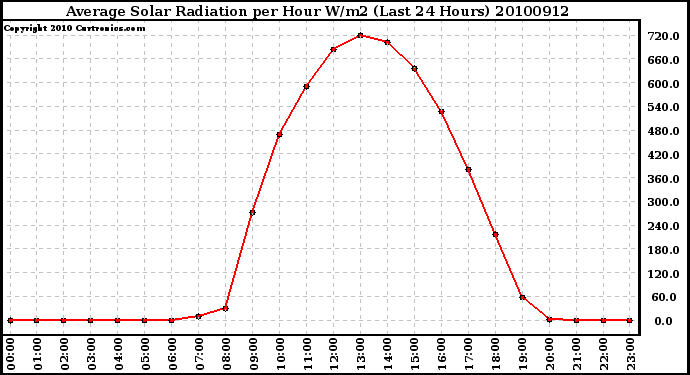 Milwaukee Weather Average Solar Radiation per Hour W/m2 (Last 24 Hours)