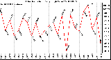 Milwaukee Weather Solar Radiation Daily High W/m2