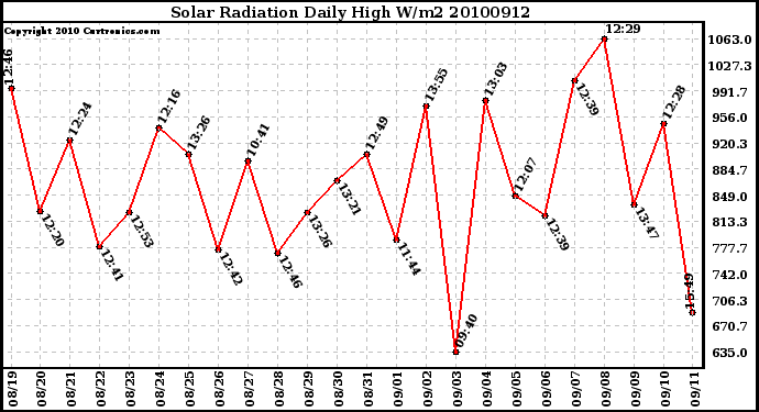 Milwaukee Weather Solar Radiation Daily High W/m2