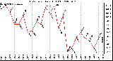 Milwaukee Weather THSW Index Daily High (F)