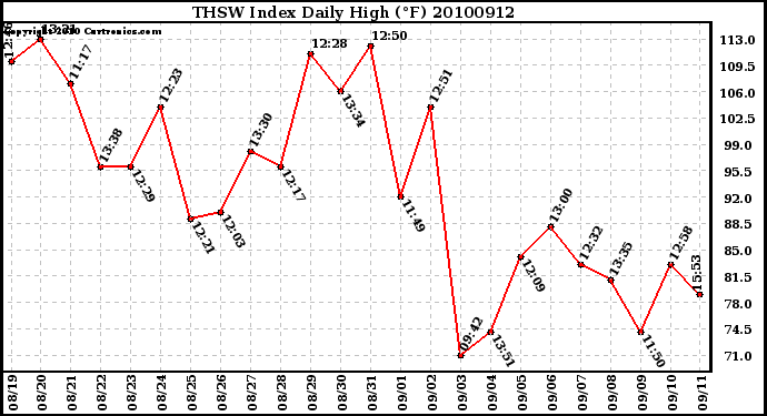 Milwaukee Weather THSW Index Daily High (F)