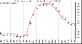 Milwaukee Weather THSW Index per Hour (F) (Last 24 Hours)