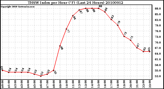 Milwaukee Weather THSW Index per Hour (F) (Last 24 Hours)