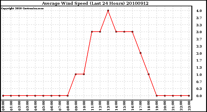 Milwaukee Weather Average Wind Speed (Last 24 Hours)