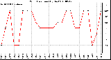 Milwaukee Weather Wind Direction (By Day)