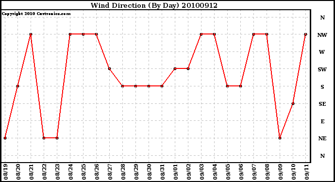 Milwaukee Weather Wind Direction (By Day)