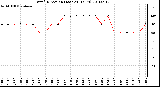 Milwaukee Weather Wind Direction (Last 24 Hours)