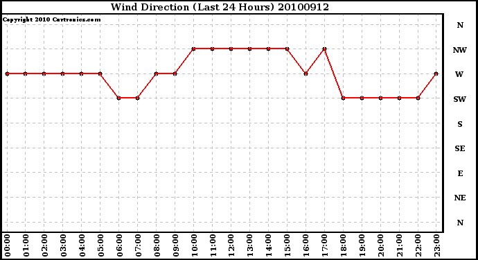 Milwaukee Weather Wind Direction (Last 24 Hours)