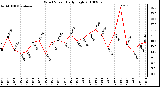 Milwaukee Weather Wind Speed Daily High