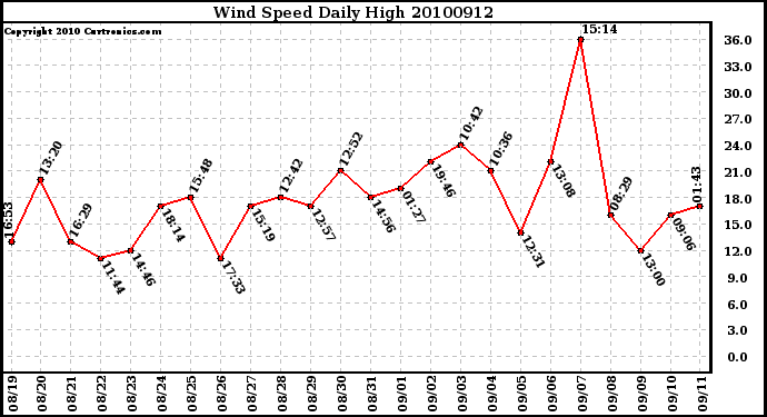 Milwaukee Weather Wind Speed Daily High