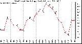 Milwaukee Weather Wind Speed Hourly High (Last 24 Hours)