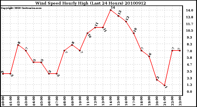 Milwaukee Weather Wind Speed Hourly High (Last 24 Hours)