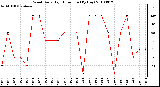 Milwaukee Weather Wind Daily High Direction (By Day)