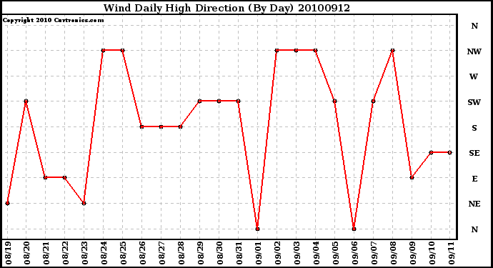 Milwaukee Weather Wind Daily High Direction (By Day)