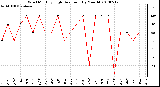 Milwaukee Weather Wind Monthly High Direction (By Month)