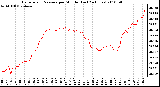 Milwaukee Weather Barometric Pressure per Minute (Last 24 Hours)