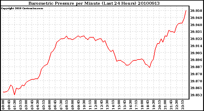 Milwaukee Weather Barometric Pressure per Minute (Last 24 Hours)