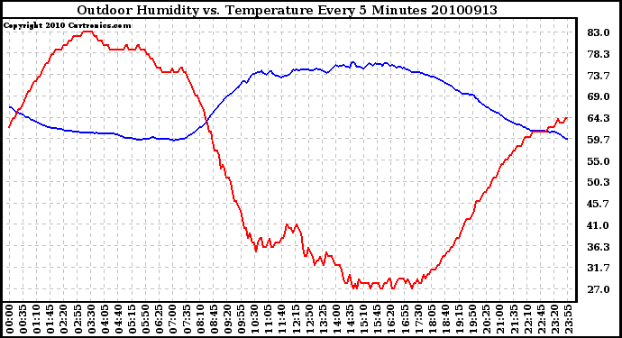 Milwaukee Weather Outdoor Humidity vs. Temperature Every 5 Minutes